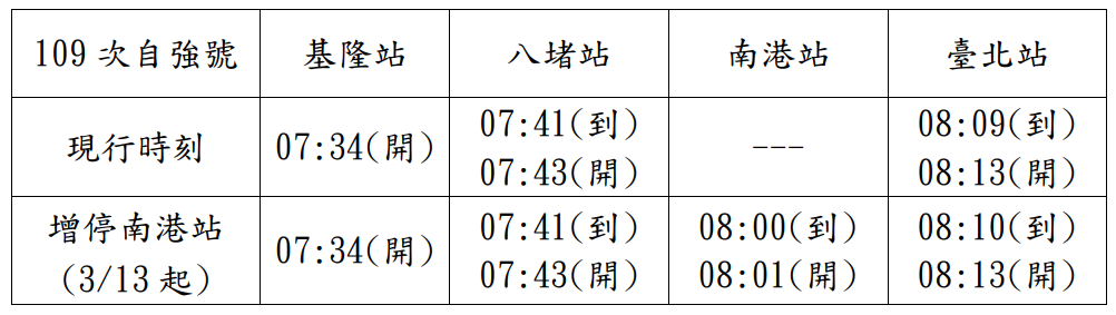 第109次自強號自3月13日起增停南港站。 圖：台鐵局／提供