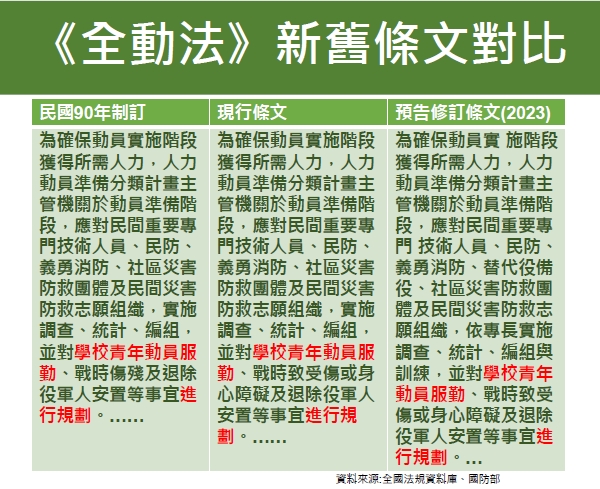 羅致政強調，現行的「全動法」早在2001年訂定時就有戰時青年動員服勤的內容，這次預告修法的條文文字，一個字都沒有動。 圖：取自羅致政臉書
