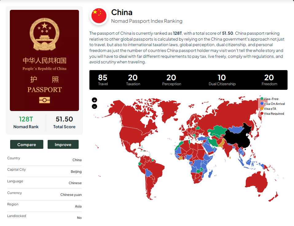 中國護照排名第128。 圖／翻攝自 nomadcapitalist.com