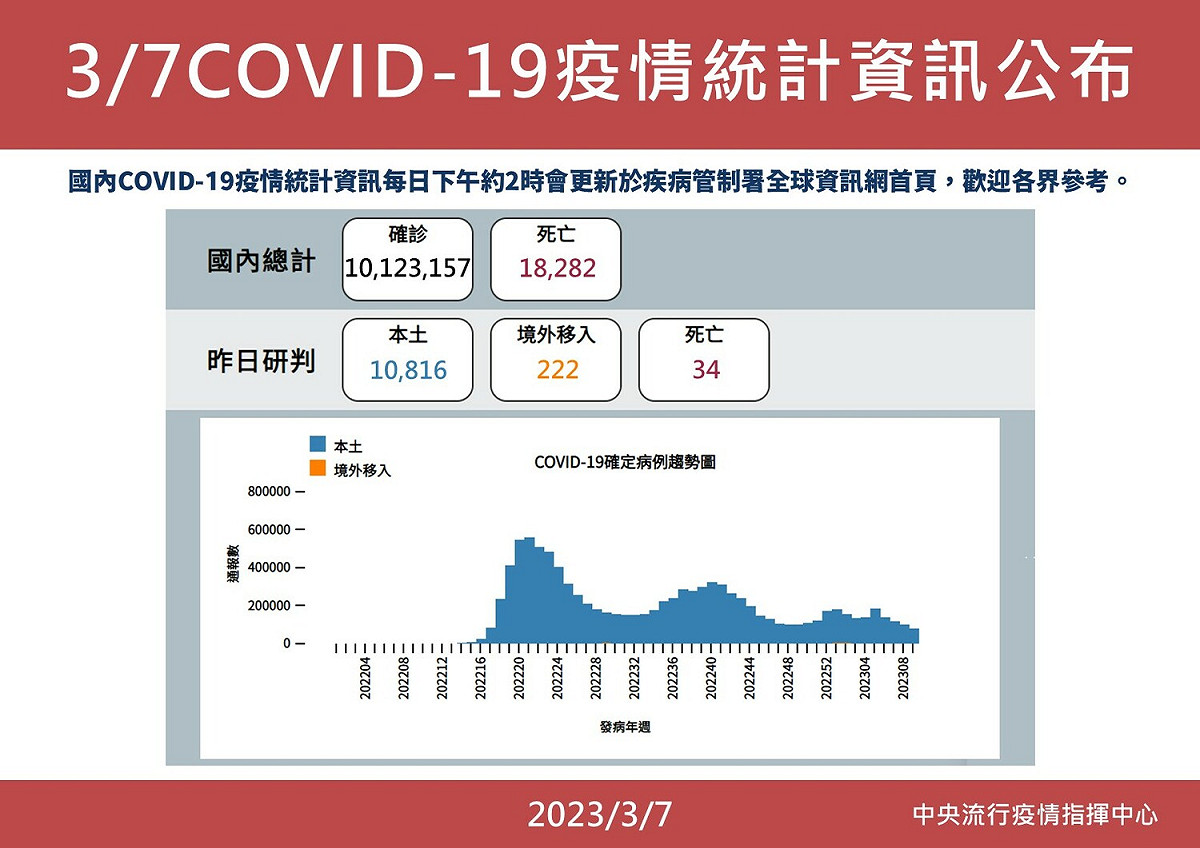 疫情今日統計新增本土10816例，境外移入新增222例及34人死。 圖：自中央流行疫情指揮中心