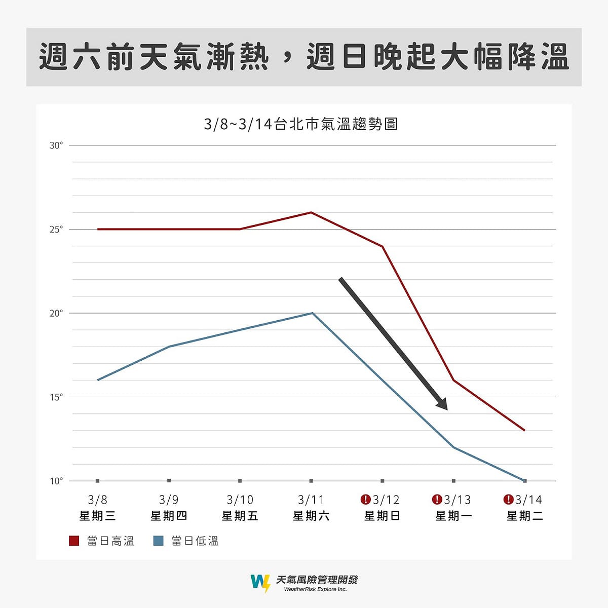 目前預報下週一13日氣溫會持續下探到週二14日為最低溫，北部是「10至12度」，而中南部則是「12至15度」。 圖：自天氣風險 WeatherRisk臉書