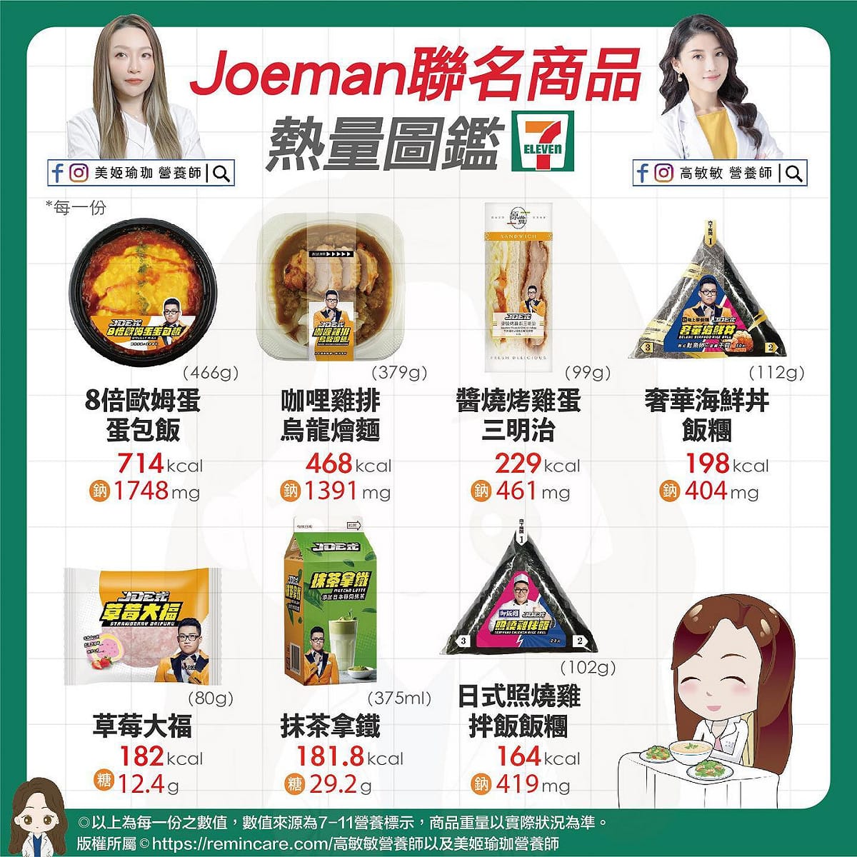 Joeman聯名商品熱量圖鑑。 圖：取自高敏敏臉書