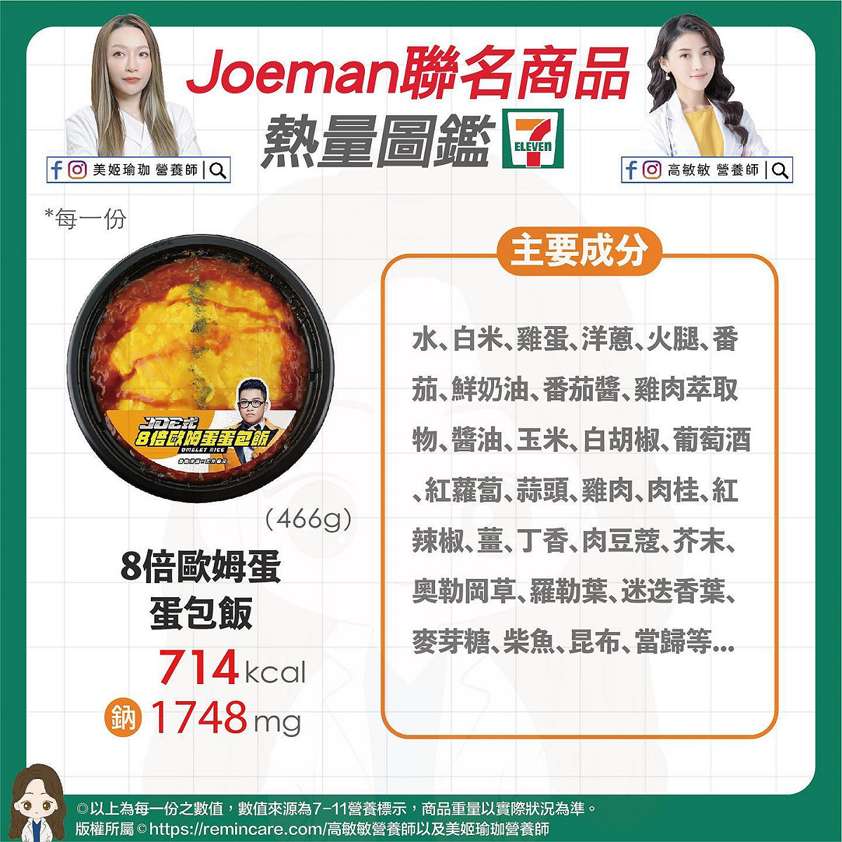 Joeman 8倍歐姆蛋蛋包飯熱量圖鑑。 圖：取自高敏敏臉書