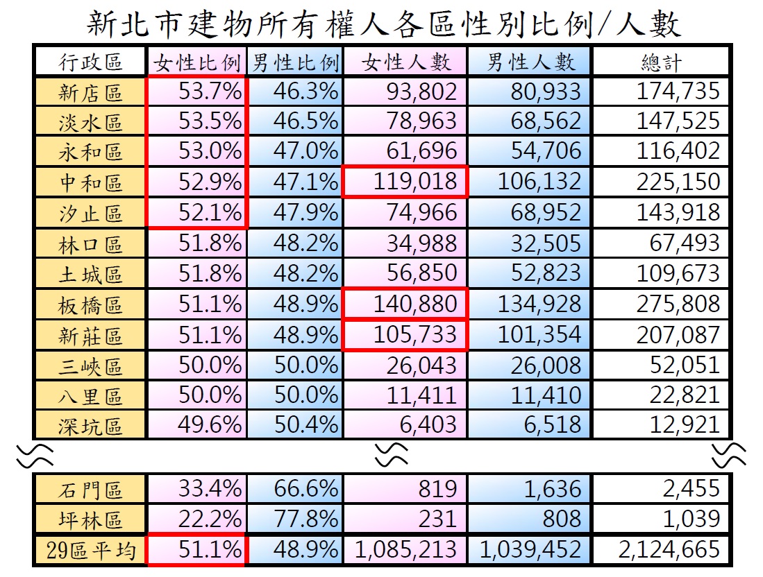 新北市建物所有權人各區性別比例人數簡表。 圖：新北市地政局提供