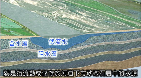 伏流水3D模型 （經濟部水利署南區水資源局高屏溪伏流水3D模型說明） 圖：經濟部水利署南區水資源局