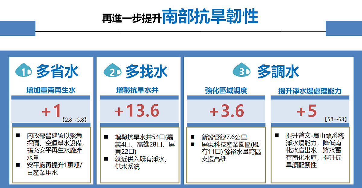 進一步提升南部抗旱靭性。 圖：水利署提供