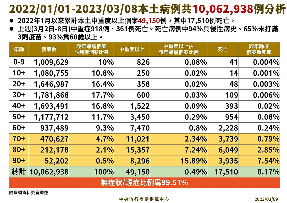 自2022/01/01-至2023/03/08本土病例分析 圖：中央流行疫情指揮中心/提供