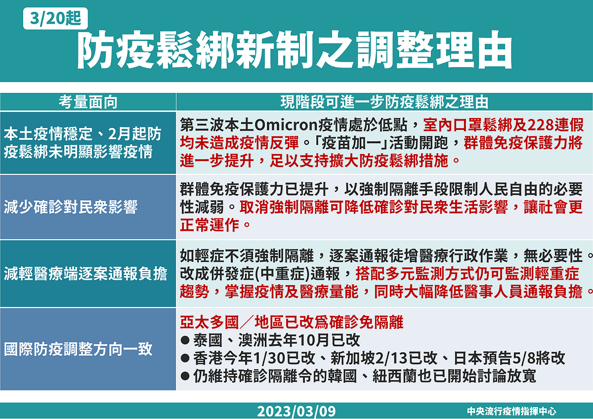 指揮中心宣布防疫鬆綁理由。 圖：中央流行疫情指揮中心／提供