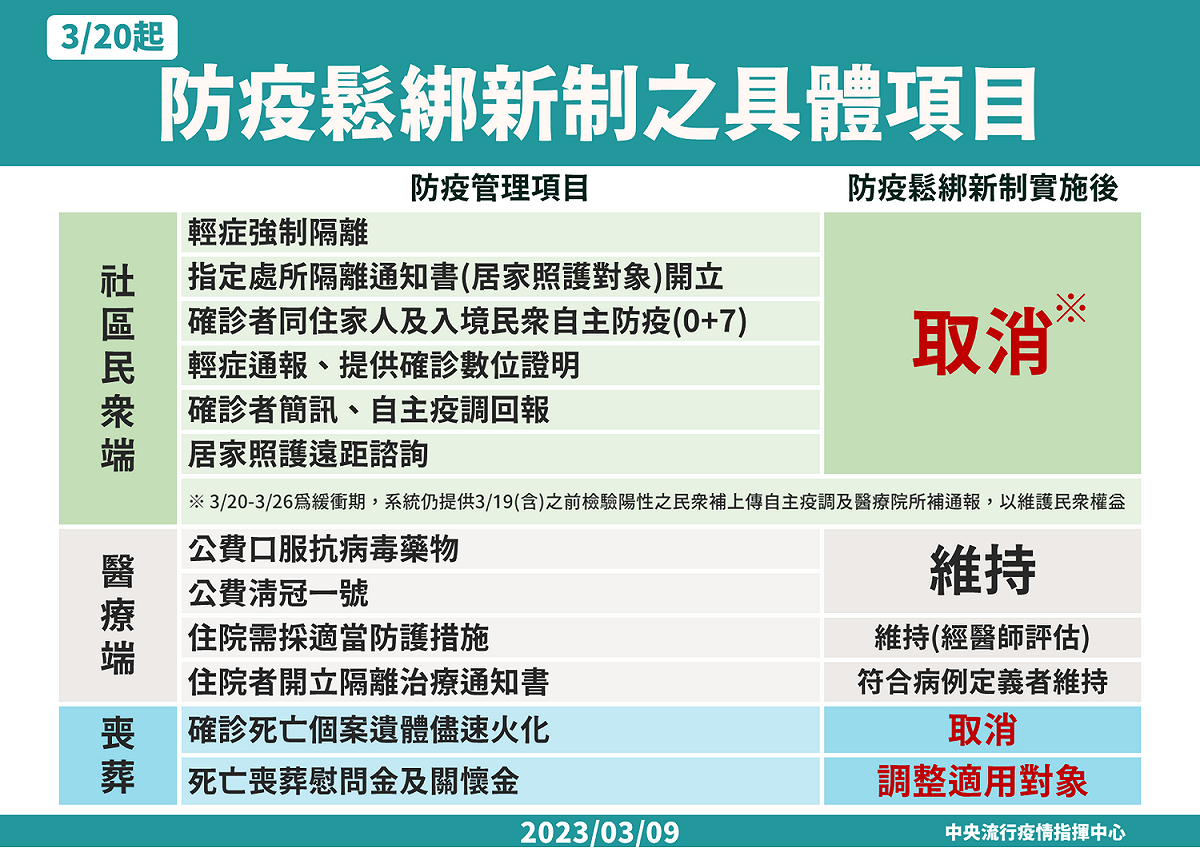 因應防疫鬆綁，指揮中心同步修訂相關配套措施。 圖：中央流行疫情指揮中心／提供