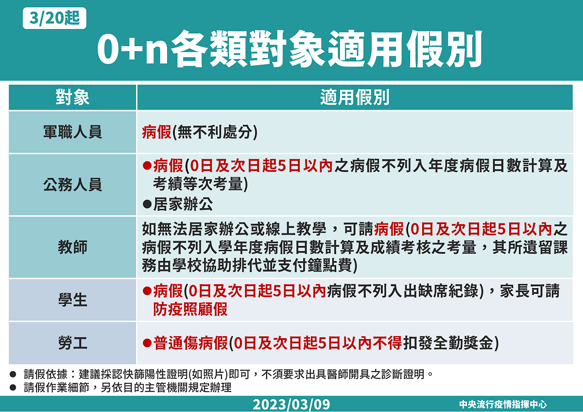 3月20日起，COVID-19輕症免通報、免隔離，改為「0＋n自主健康管理」。 圖：自中央疫情指揮中心