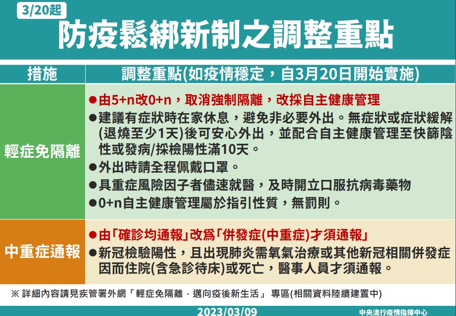 防疫鬆綁新制調整重點。 圖：自中央疫情指揮中心