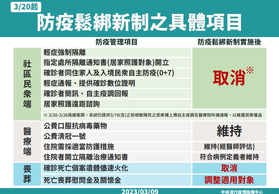 防疫鬆綁新制具體項目。 圖：自中央疫情指揮中心