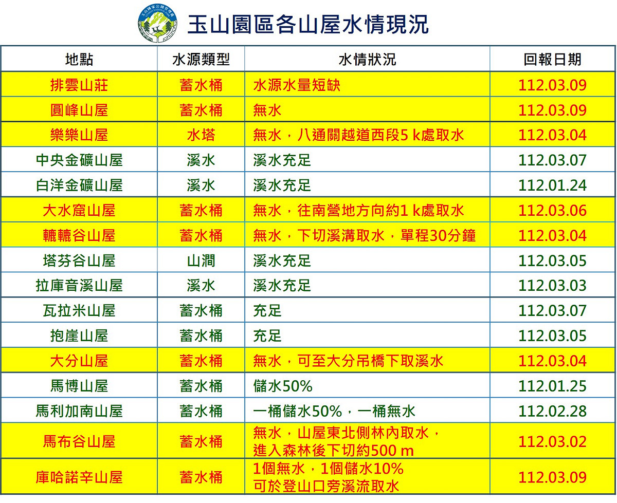 玉山國家公園山屋水情。 圖：翻攝自玉山國家公園園區官網