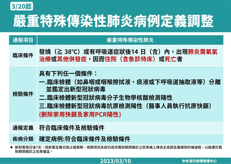 自今(20)日起，指揮中心調整「嚴重特殊傳染性肺炎」疾病通報定義。 圖：中央流行疫情指揮中心／提供