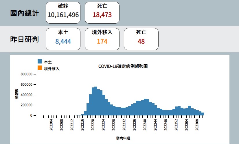 中央流行疫情指揮中心今日公布國內新增8444例本土個案及174例境外移入。 圖：翻攝自衛生福利部網站