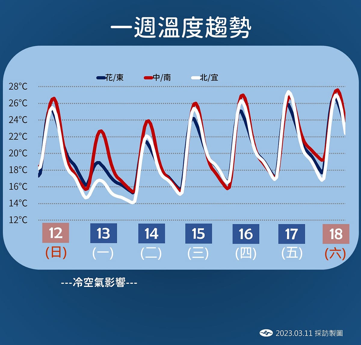 未來一週溫度趨勢。 圖：中央氣象局/提供