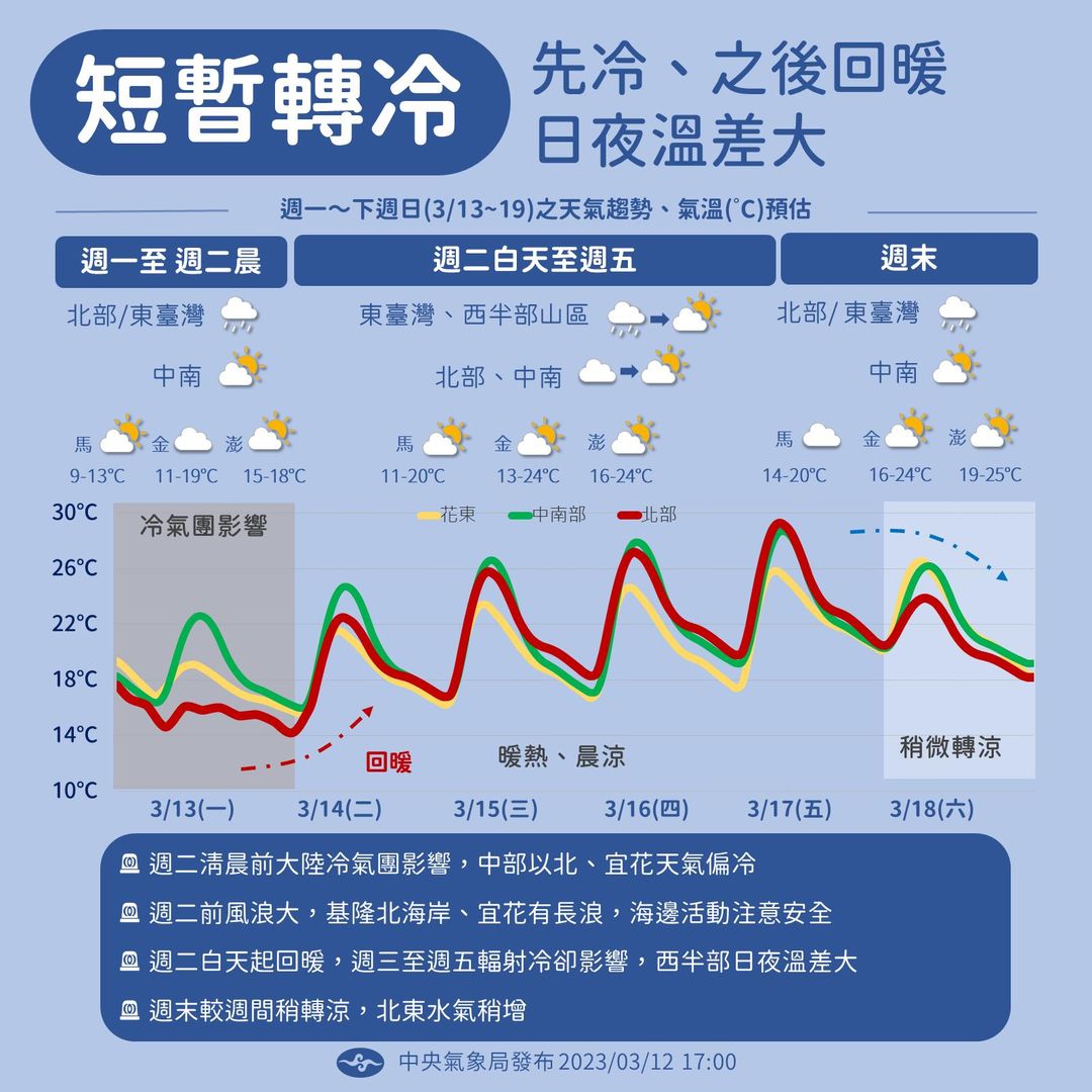 未來一週天氣圖。 圖：翻攝自中央氣象局臉書