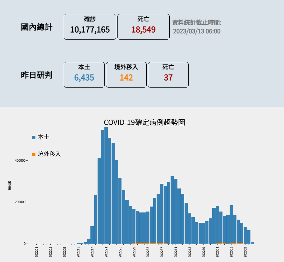 中央流行疫情指揮中心今(10)日公布新增6,435例本土個案及142例境外移入，另確診個案新增37例死亡個案。 圖：中央流行疫情指揮中心／提供