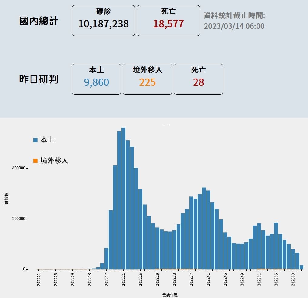 中央流行疫情指揮中心今(14)日公布國內新增9860例本土病例及225例境外移入；另確診個案中新增28例死亡。 圖：中央流行疫情指揮中心／提供
