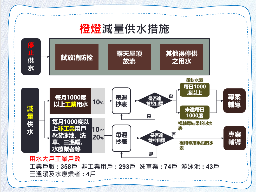 橙燈減量供水措施簡表 圖：台南市政府提供