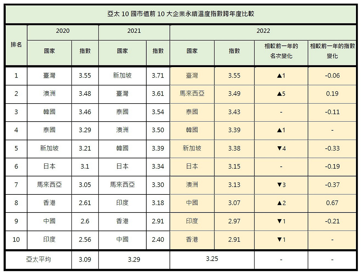 亞太10國市值前10大企業永續溫度指數跨年度比較。 圖：取自CSRone官網