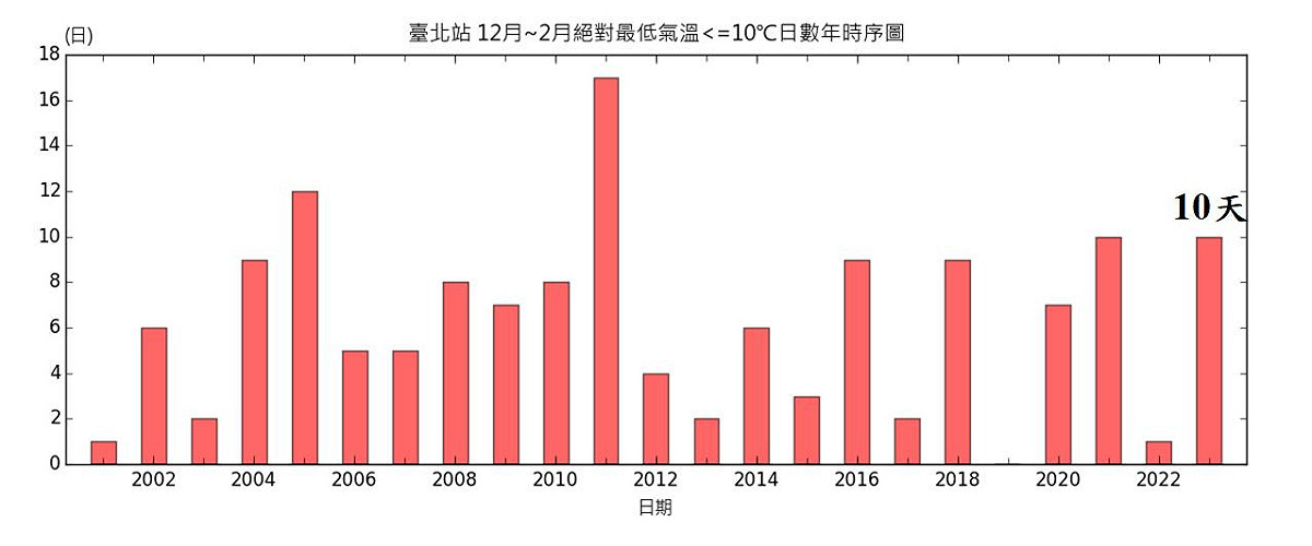 鄭明典表示，看冬季平均氣溫，大致上應該是正常略偏暖。 圖：取自鄭明典臉書