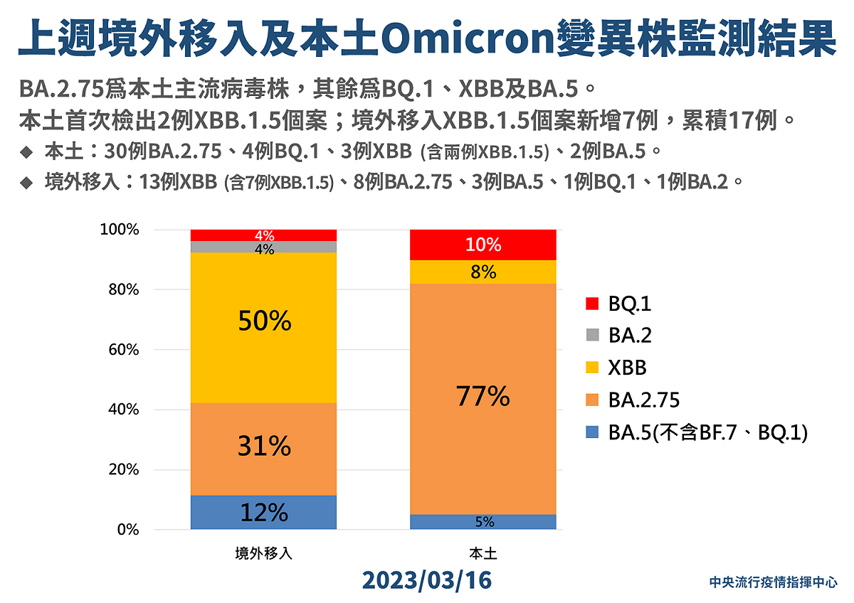 本土Omicron變異株監測結果 圖：中央流行疫情指揮中心/提供