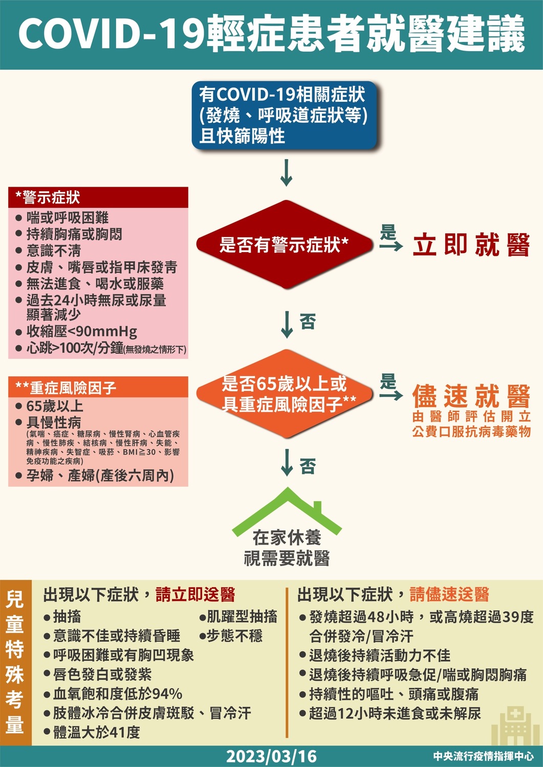 新冠肺炎輕症患者就醫建議 圖：中央流行疫情指揮中心/提供