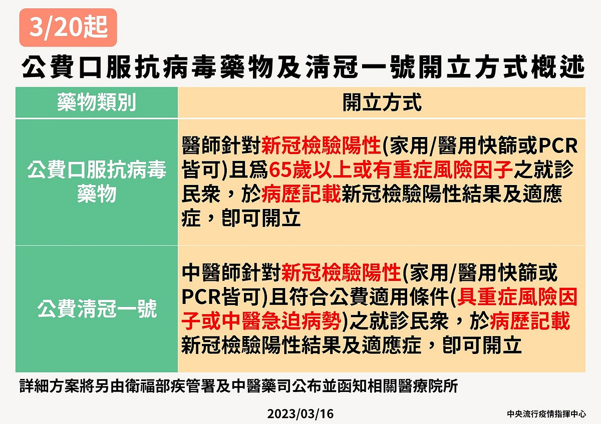 3/20公費口服抗病毒藥物及清冠一號開立方式 圖：中央流行疫情指揮中心/提供
