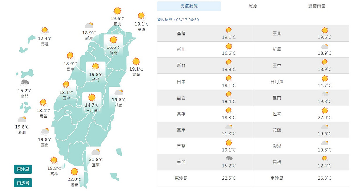 今天上午7時左右，全台平均氣溫約在攝氏18度到接近20度之間，明顯較前幾天的清晨溫暖不少。 圖：翻攝自中央氣象局