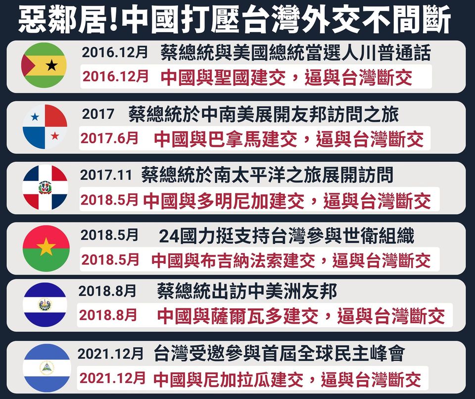 民進黨立委鄭運鵬整理「惡鄰居」中國歷年打壓台灣外交事件，指出每個斷交的時間點都有明確的政治、警告意涵。 圖：翻攝自鄭運鵬臉書