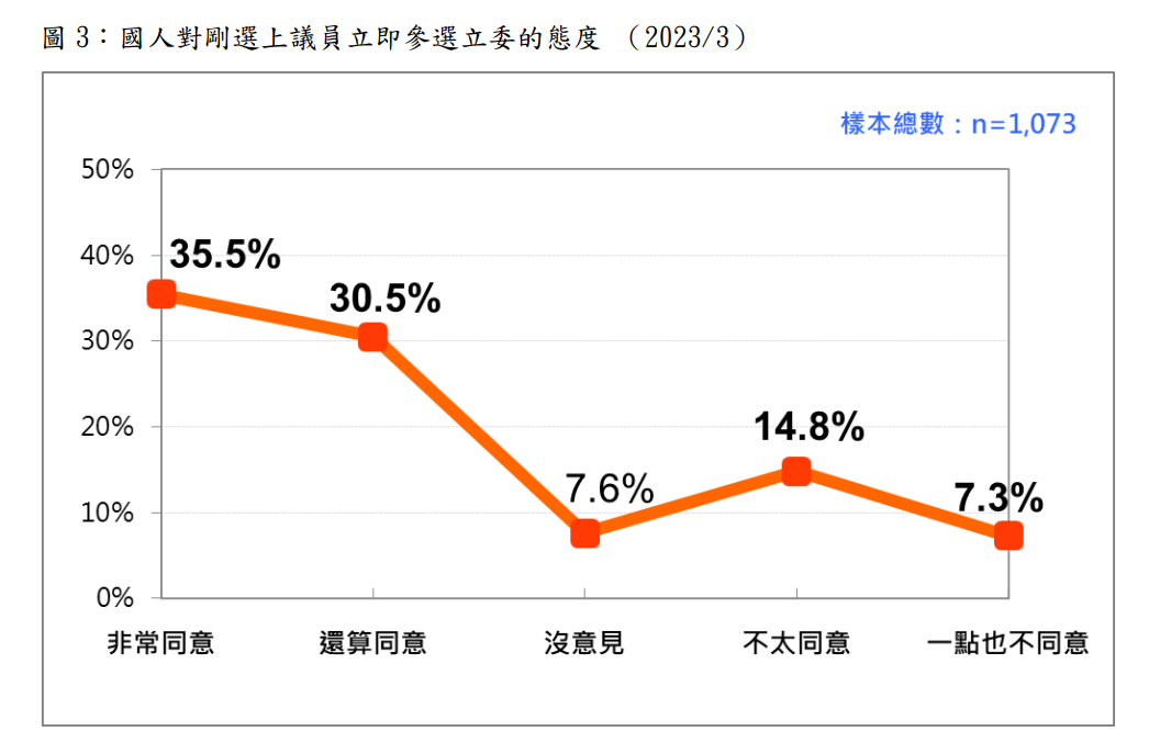 66%的選民認為「剛選上的現任議員不宜立即參選立委」。 圖：台灣民意基金會提供