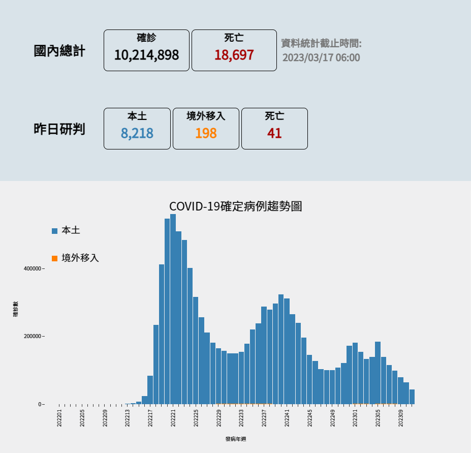 中央流行疫情指揮中心今(17)日公布國內新增8218例本土病例與198例境外移入；另確診個案中新增41例死亡。 圖：中央流行疫情指揮中心／提供