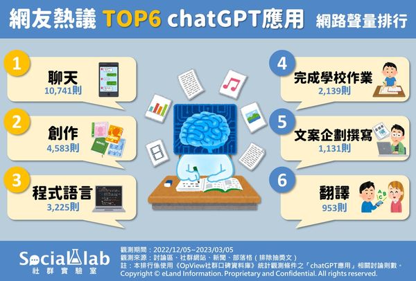 《Social Lab社群實驗室》透過《OpView社群口碑資料庫》追蹤三個月內網路聲量表現，發現網友對於與AI日常「聊天」的討論最為熱烈。 圖：翻攝自《Social Lab社群實驗室》