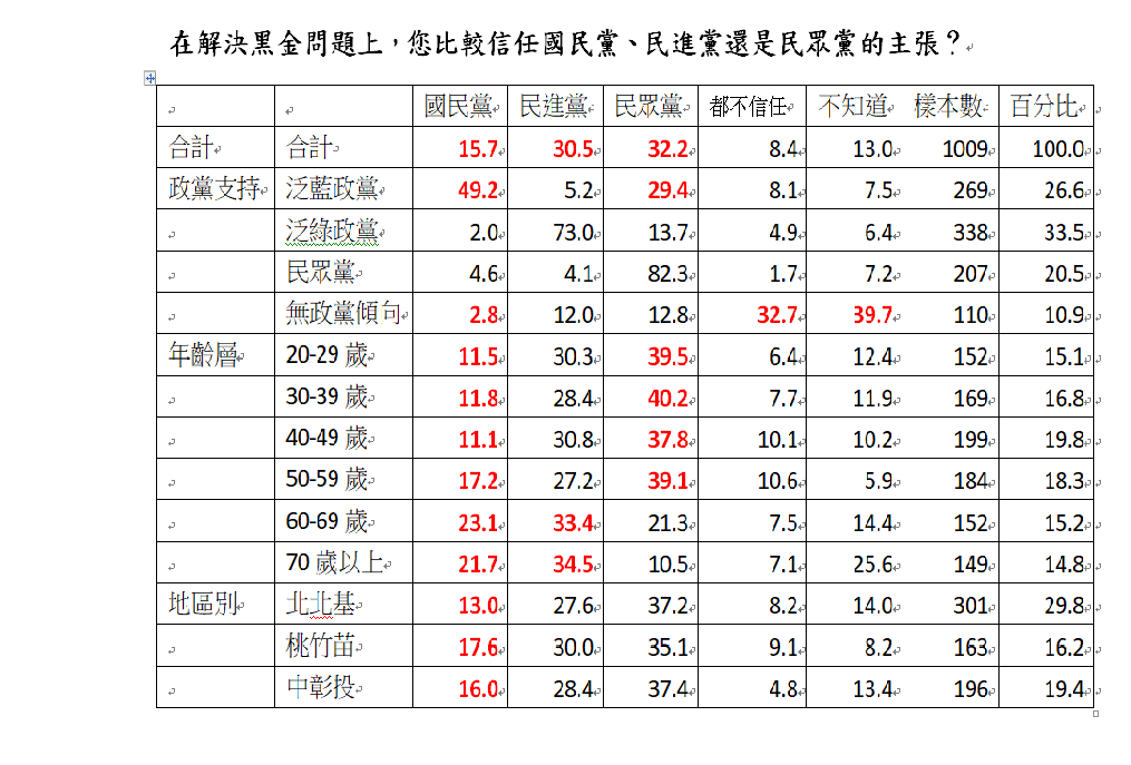 對於「黑金問題」，中華民意研究協會今（17）日發布的民調結果顯示，國民黨獲得15.7%的信任度，民進黨30.5%，民眾黨則是32.2%，另外，也有8.4%表示都不信任。 表：中華民意研究協會提供