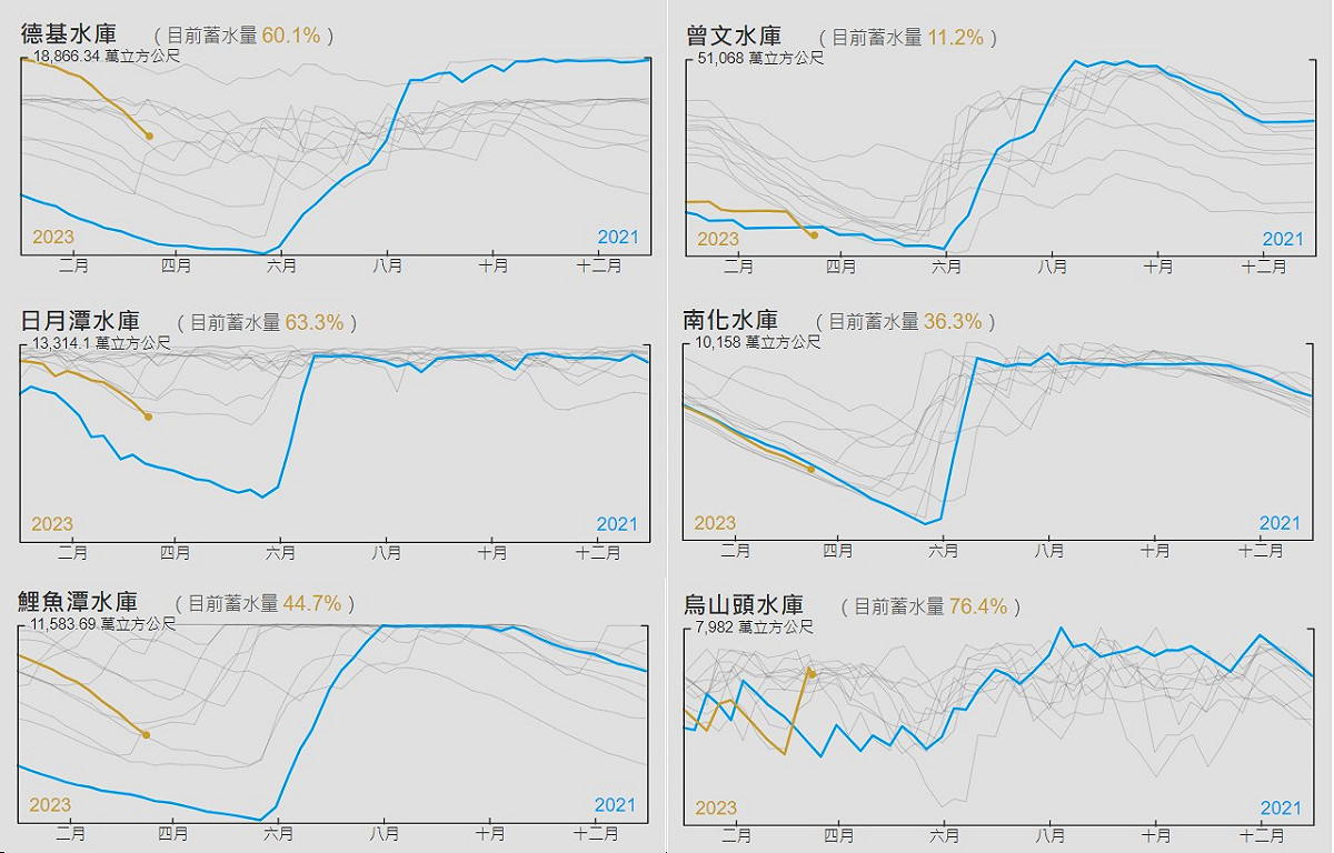 中央氣象局長鄭明典於臉書上PO出中部及南部水庫的2021年及今年的蓄水量對比圖，發現南部水情與2021年相當，雖國內有2021的經驗可以處理，「但是會非常、非常緊張！」 圖：翻攝自鄭明典臉書專頁