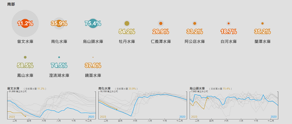 根據「台灣水庫即時水情與歷年統計」資訊顯示，南部蓄水量最高為75.4%烏山頭水庫，最低的曾文水庫僅11.2%。 圖：翻攝自台灣水庫即時水情與歷年統計