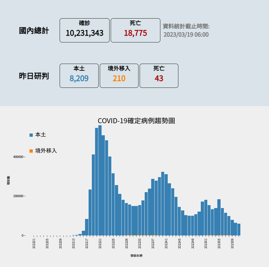 中央流行疫情指揮中心今(19)公布國內新增8,209例本土病例及210例境外移入；另確診個案中新增43例死亡，今日確診數較上週同日減少7.4%。 圖：中央流行疫情指揮中心/提供