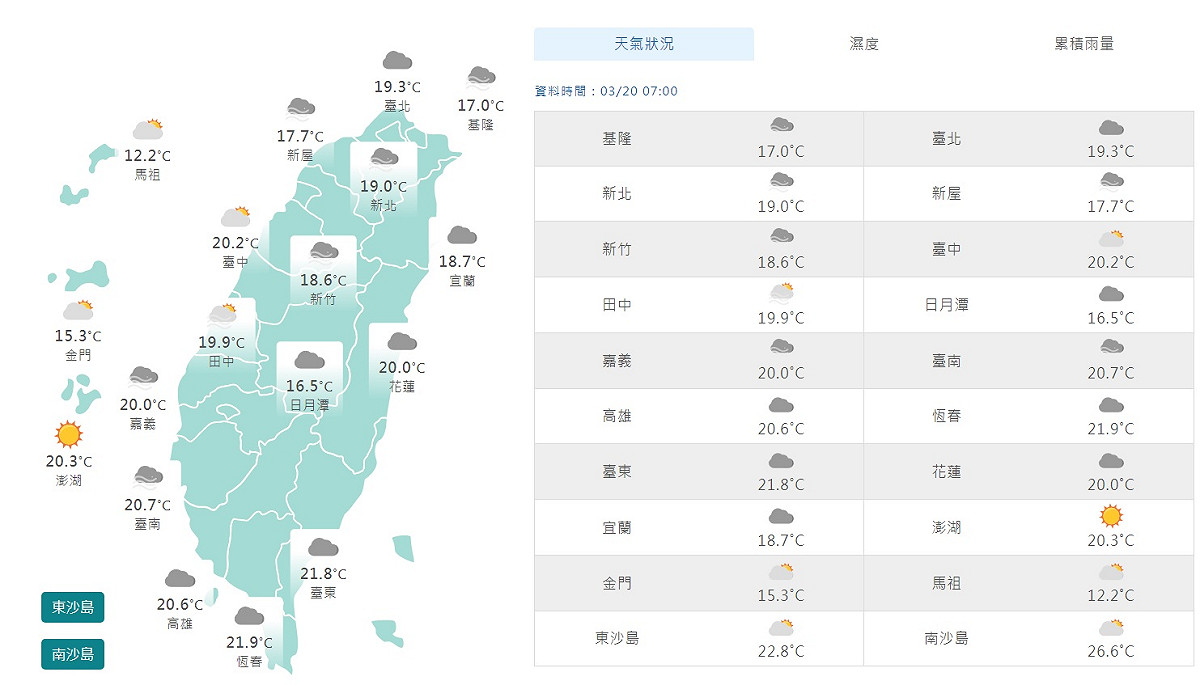 今天上午7時，全台平均氣溫約在攝氏17至20度之間，屏東與台東更逼近22度，而且都是陰天。 圖：翻攝自中央氣象局