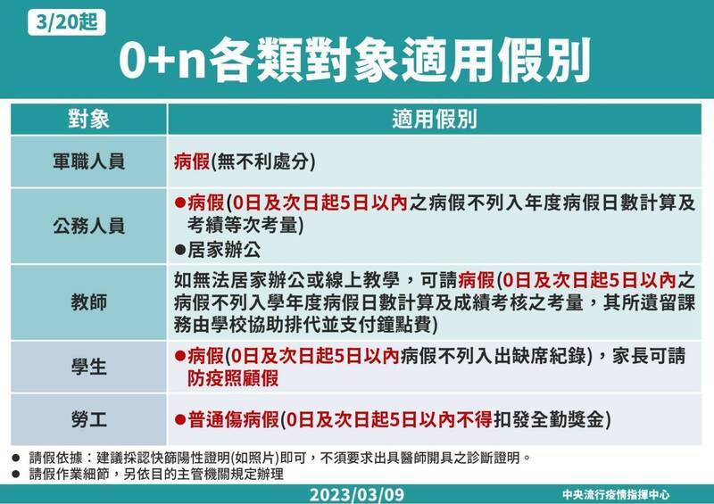 0+n各類對象適用假別。 圖：中央流行疫情指揮中心/提供