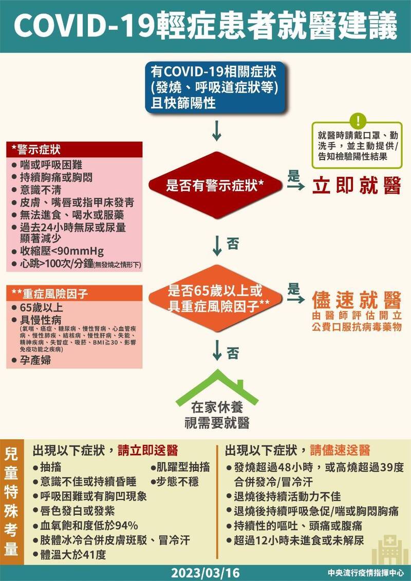 今起新冠肺炎患者若有警示症狀仍需儘速就醫。 圖：中央流行疫情指揮中心/提供