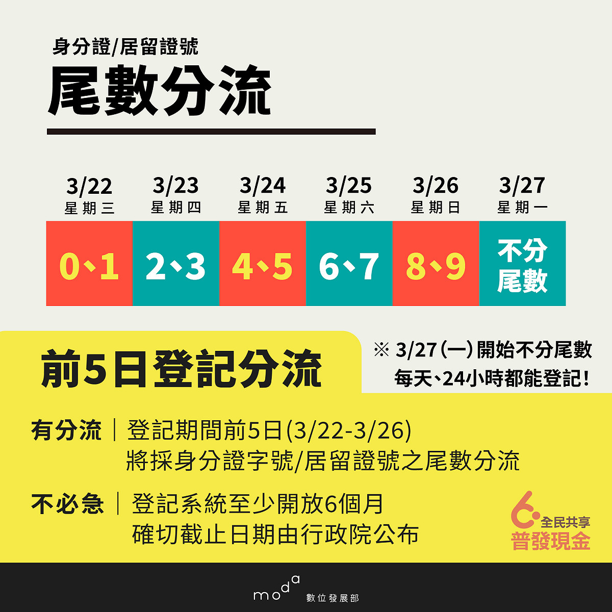 這次線上登記系統將在3月22日上午8時開放，前五日（3月22日至3月26日）將採身分證或居留證號尾數分流，僅對應的身分證或居留證號尾數符合資格的民眾才能夠登記；3月27日起，則不限尾數，想要利用登記入帳的民眾都可以利用線上登記系統。 圖：數位發展部提供