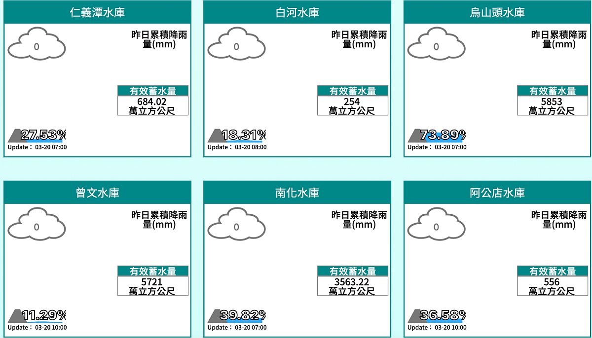 根據經濟部水利署最新資料，今早曾文水庫蓄水量僅剩11.29%。 圖：取自經濟部水利署