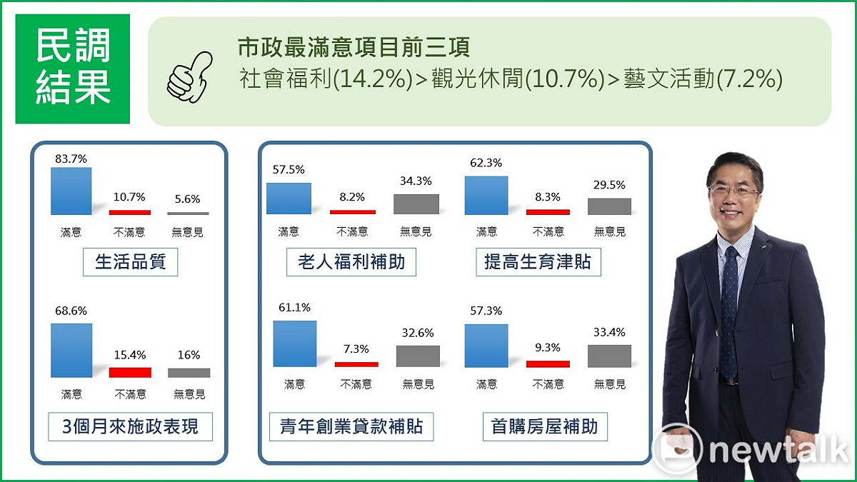 台南市長黃偉哲連任至今已達100天，崑山科技大學公共關係暨廣告系量化研究中心根據3個月以來的施政表現進行民調。結果顯示83.7%的民眾對於生活品質感到滿意，對黃偉哲連任以來的施政表現也有68.6%的滿意度。 圖：崑山科大量化研究中心提供