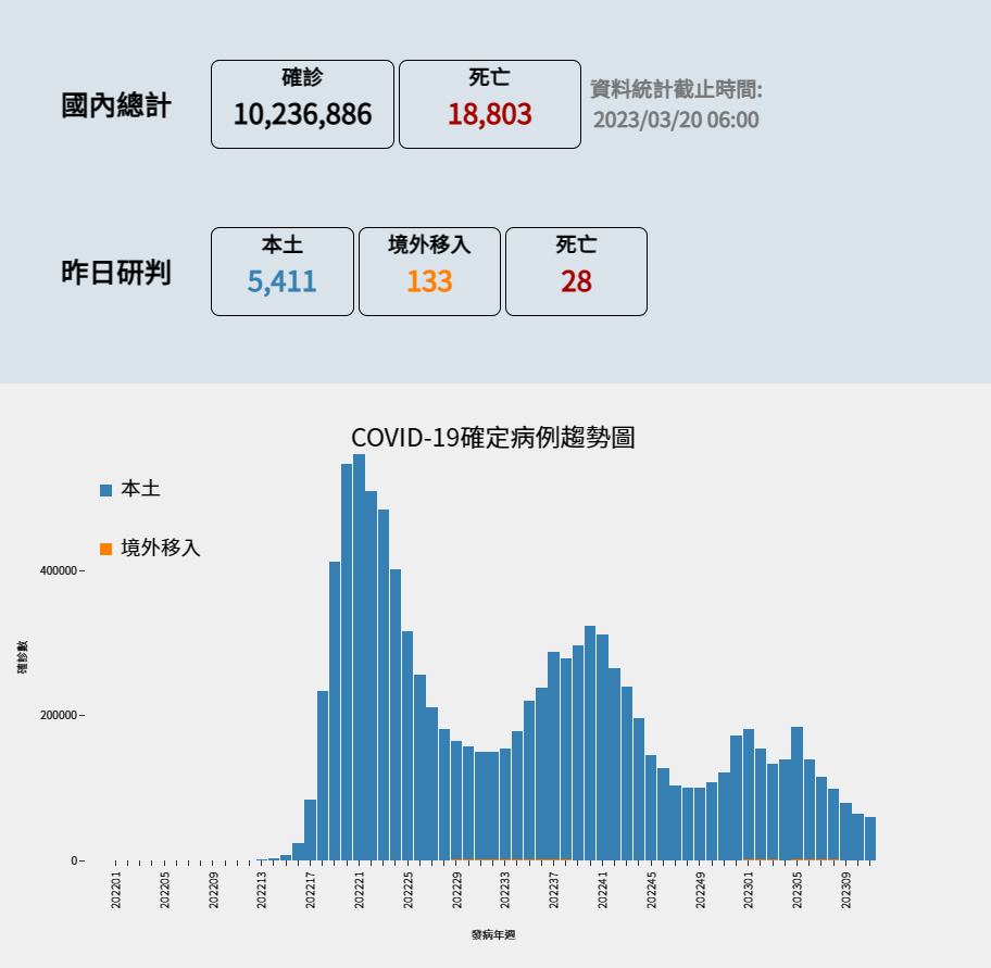 指揮中心公布今國內新增5411例本土個案及133例境外移入；另確診個案新增28例死亡。較上週同日(6,435例)下降15%。 圖：中央流行疫情指揮中心/提供