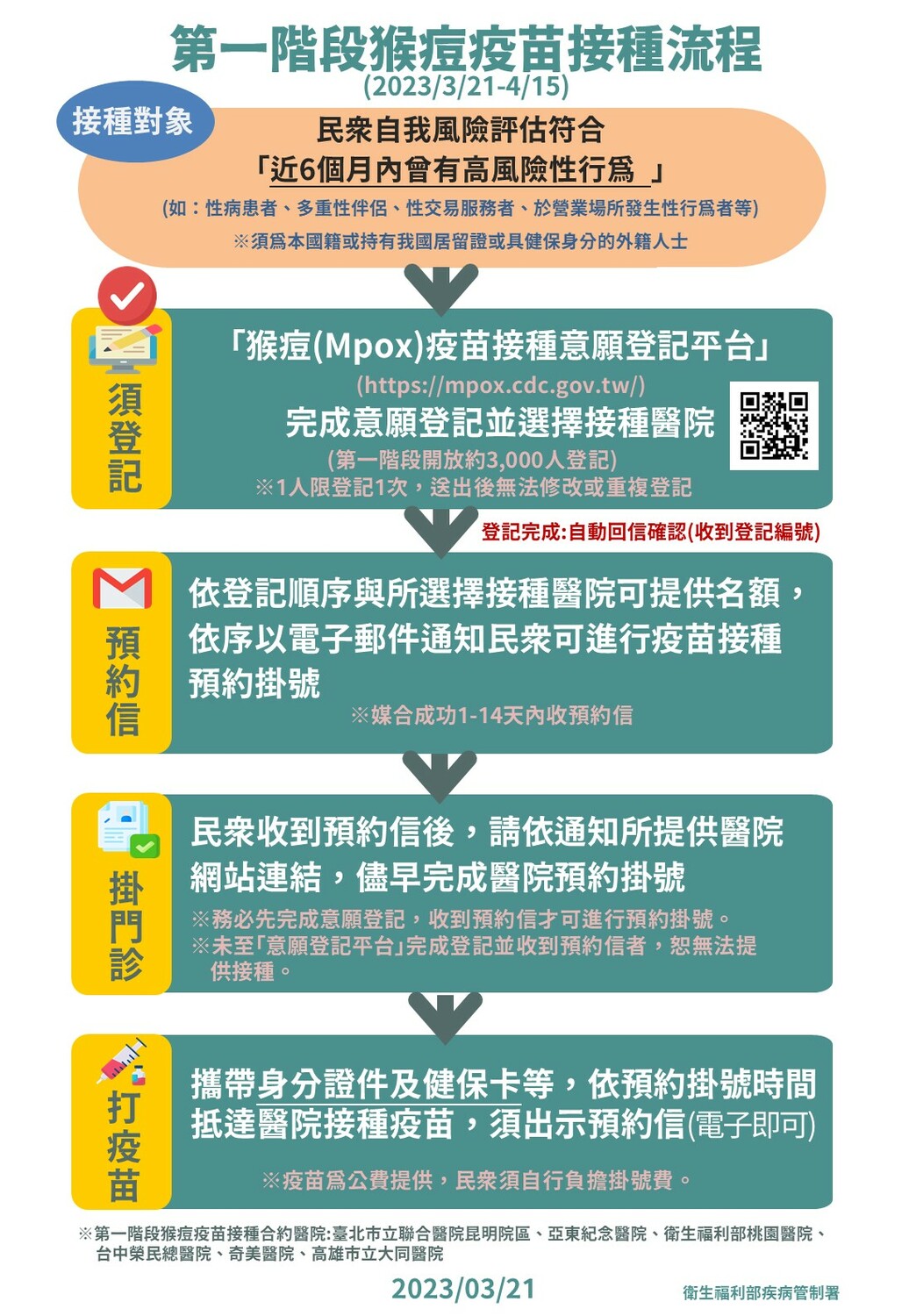 猴痘疫苗接種流程一圖掌握 圖：疾管署／提供
