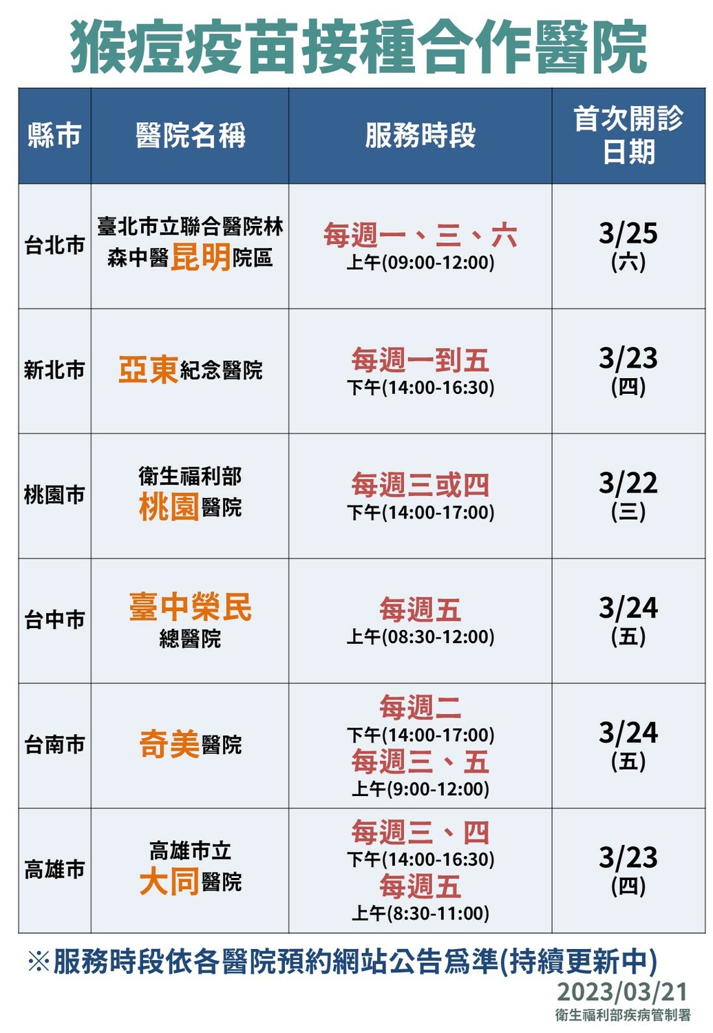 疾管署說明，考量現階段疫苗量有限及疫苗特性等因素，接種作業採事前登記預約、集中接種、並以「皮內」注射為主方式辦理，以達疫苗最大效益。已先設置6家合作醫院提供接種服務。 圖：疾管署／提供