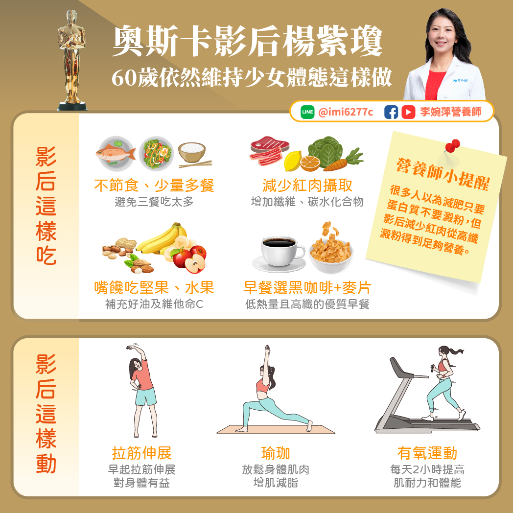 以《媽的多重宇宙》，楊紫瓊成為奧斯卡首位亞裔影后。她近60歲身材依舊健美，營養師李婉萍即在臉書上分析影后維持好身材的飲食秘招。 圖：營養師李婉萍/提供