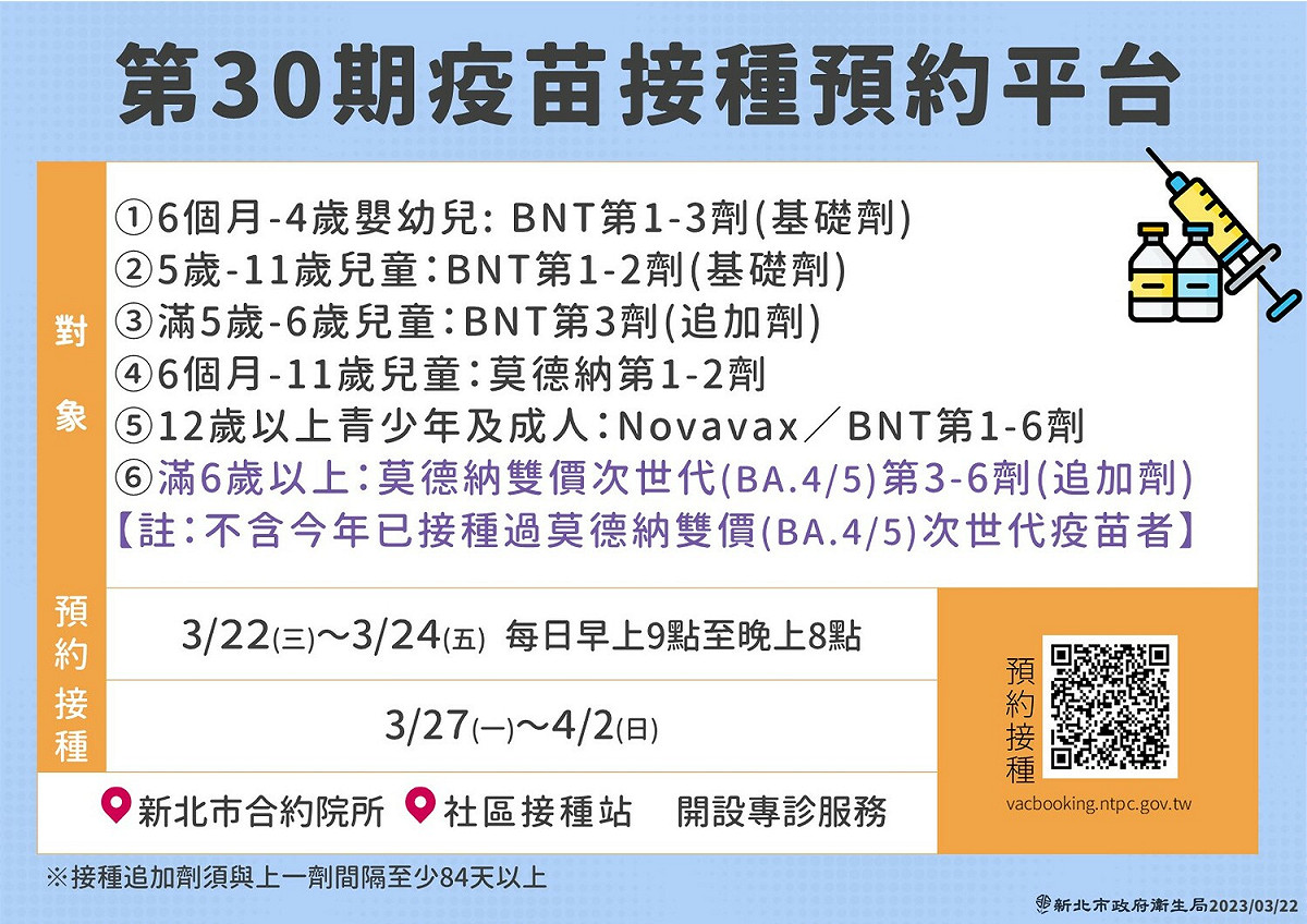 新北市疫苗系統第30期，於3月22日（三）起至3月24日（五），每日上午9時至晚上8時開放預約 圖：新北市衛生局提供