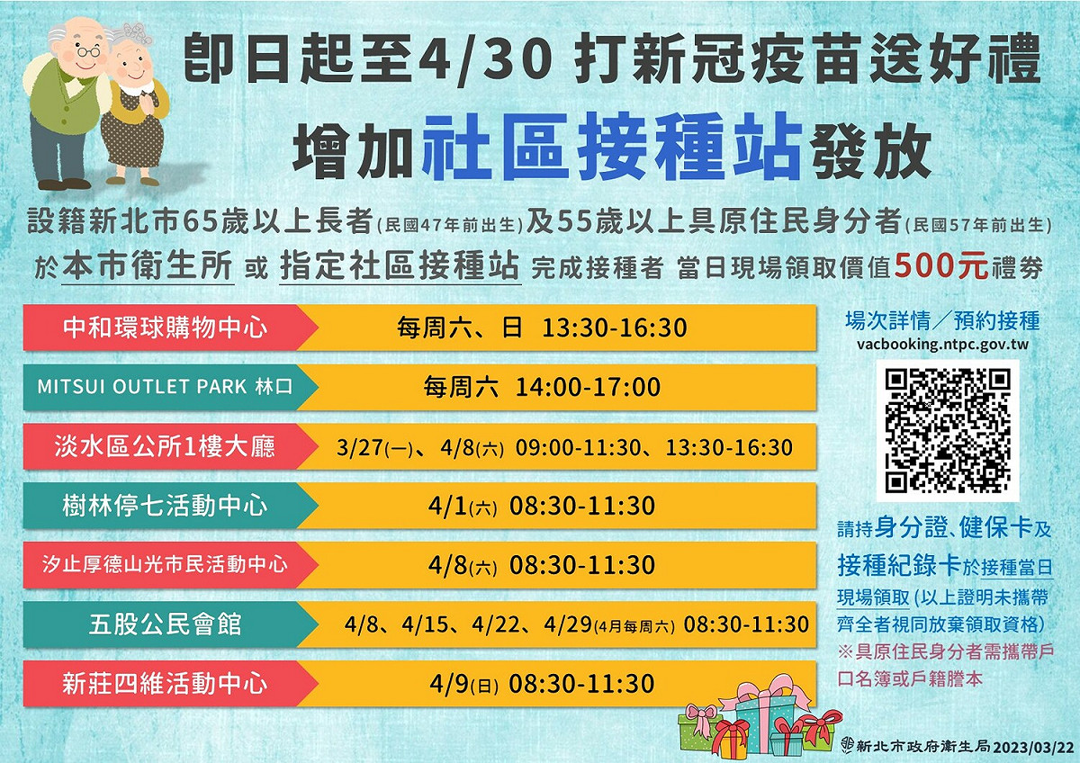 設籍新北市之65歲以上長者及55歲以上具原住民身分者，4月30日前至新北市29區衛生所或7處社區接種站，接種新冠疫苗可領取價值500元禮劵1份。 圖：新北市衛生局提供